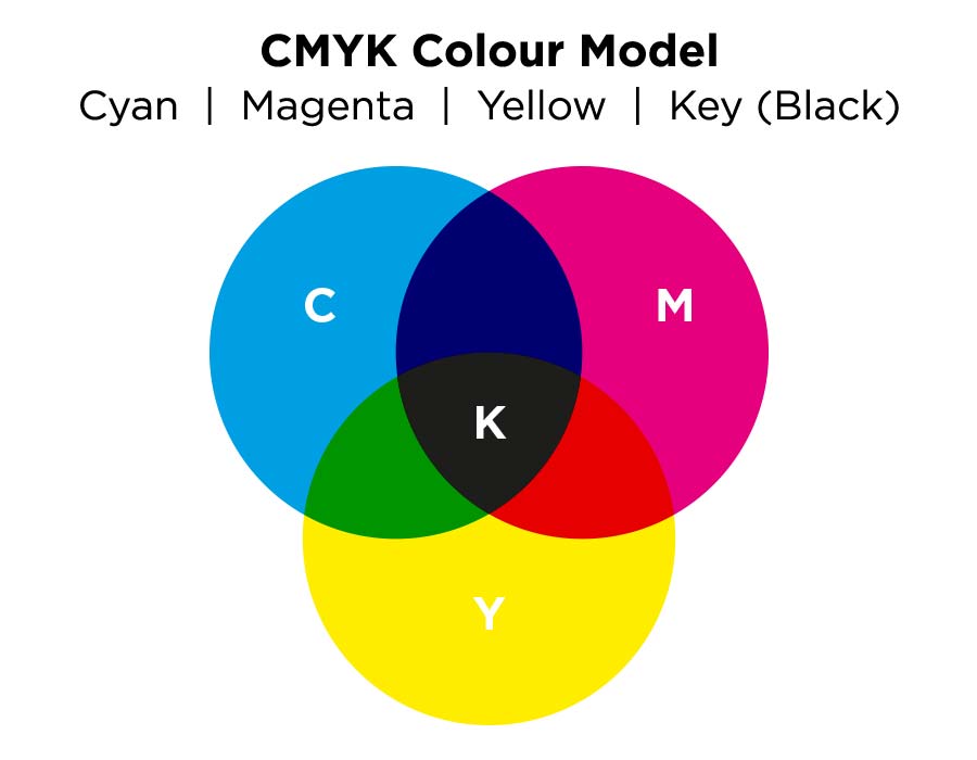 CMYK Chart