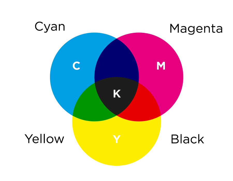 CMYK Colour Chart